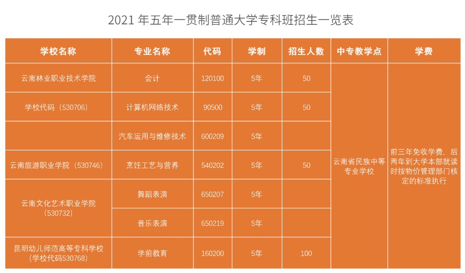 云南省民族中等专业学校2021年招生简章