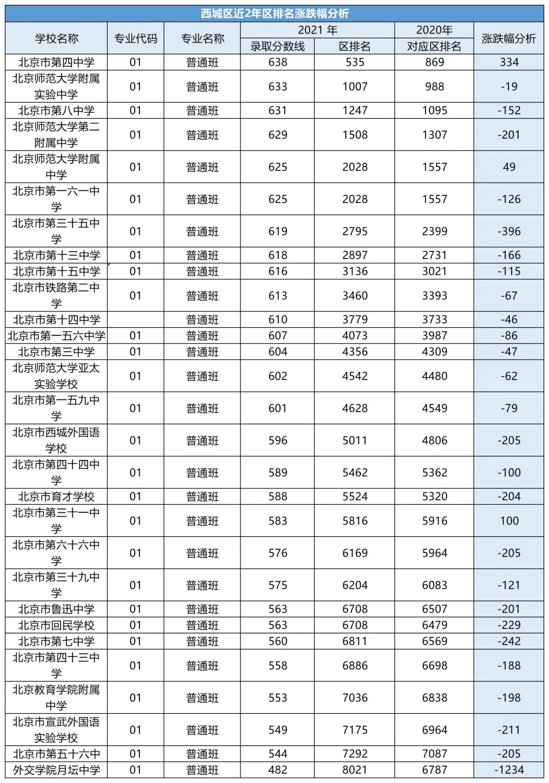 2021年北京各区中考录取分数线