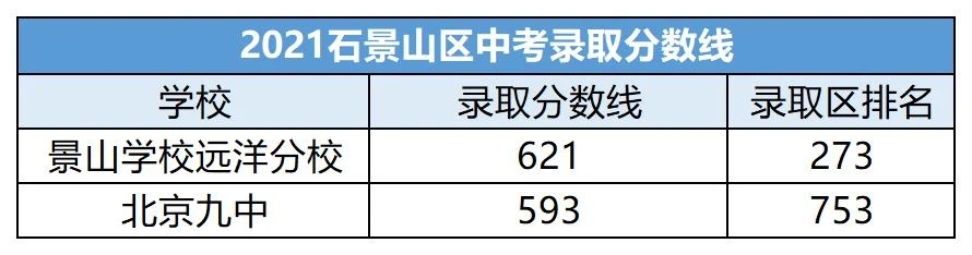 2021年北京各区中考录取分数线