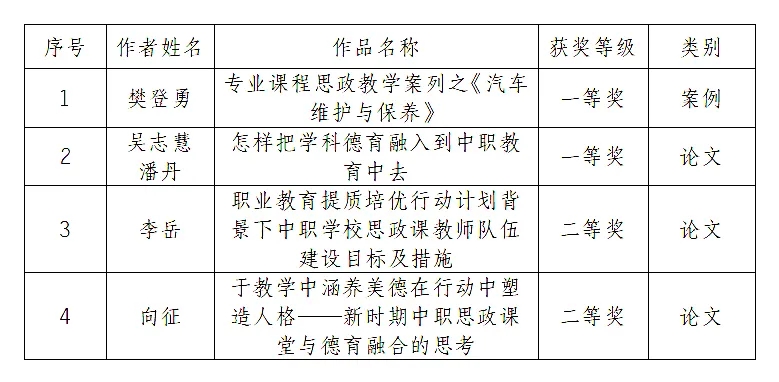 重庆市机械高级技工学校教师在重庆市2021年思政课程与课程思政学科德育优秀案例及论文评选活动中喜获佳绩