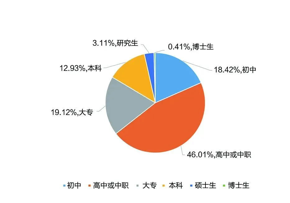 中国职业教育发展大型问卷调查报告全文