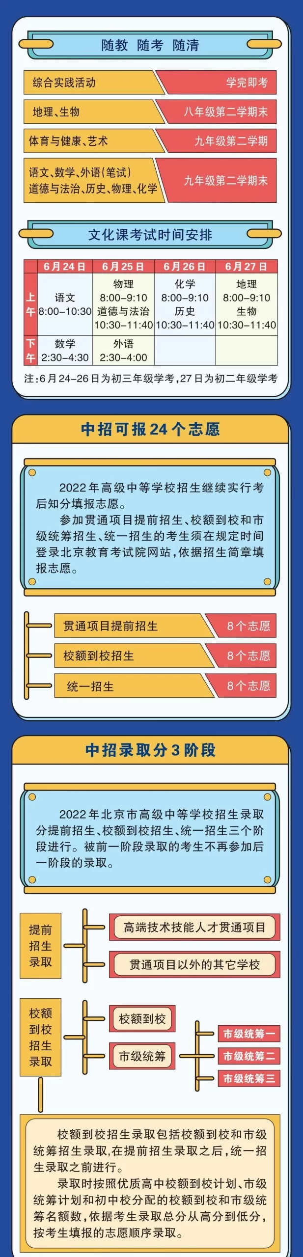 2022年北京中考哪些科目计入中考总成绩？