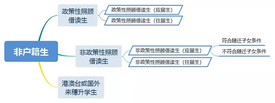 广州中考的非户籍生有哪些类型？