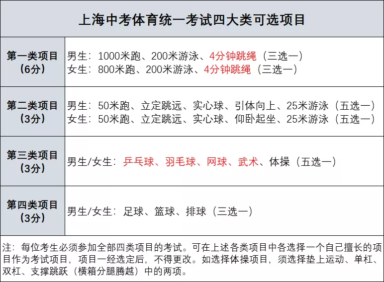 2022年上海中考体育评分标准！满分30