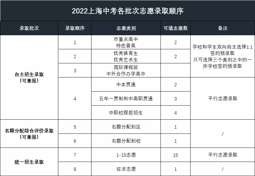 2022年上海新中考各批次志愿录取顺序！