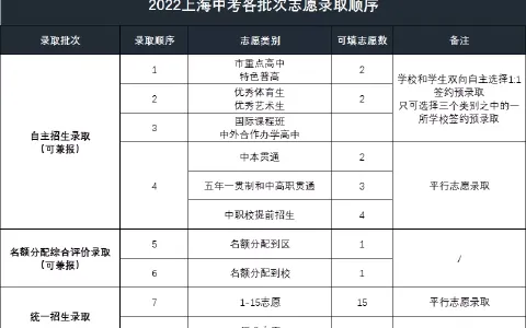 2022年上海新中考各批次志愿录取顺序！