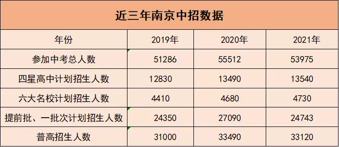 2022年南京中考人数有多少？