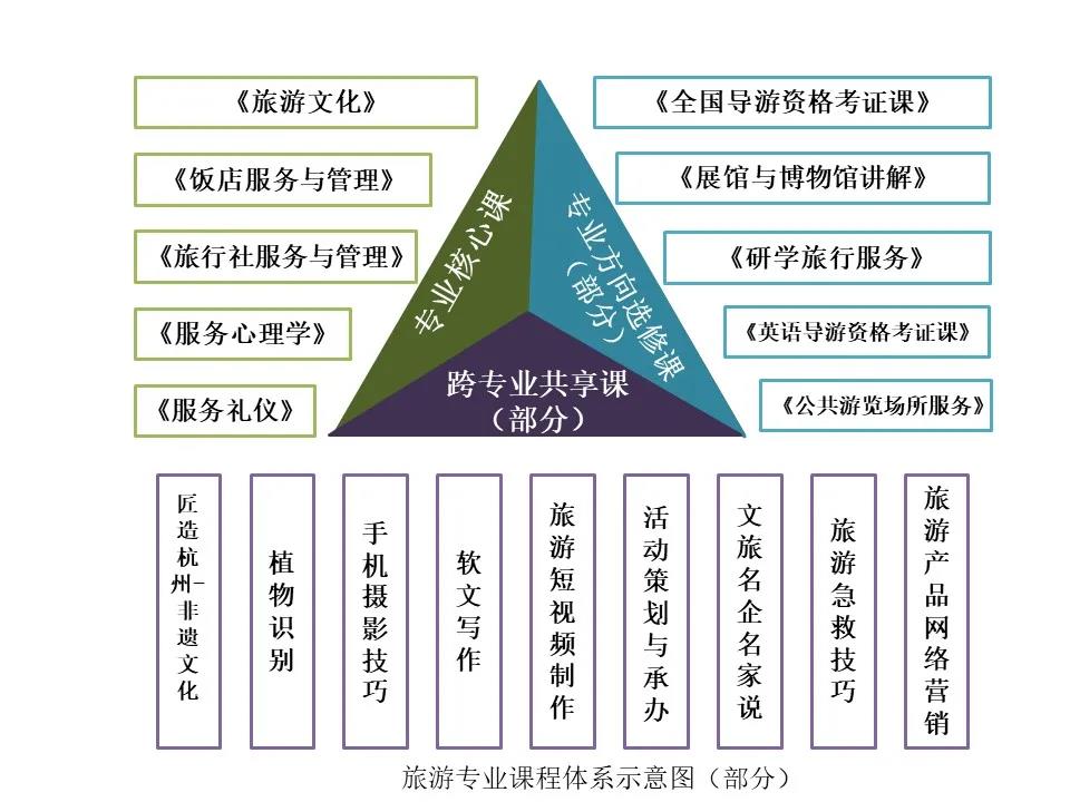 杭州市旅游职业学校旅游服务与管理专业介绍