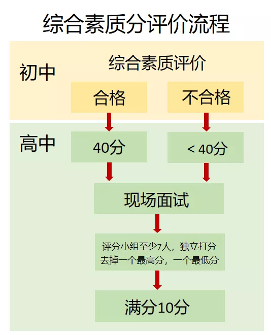 2022年上海新中考细则公布，利好分配生