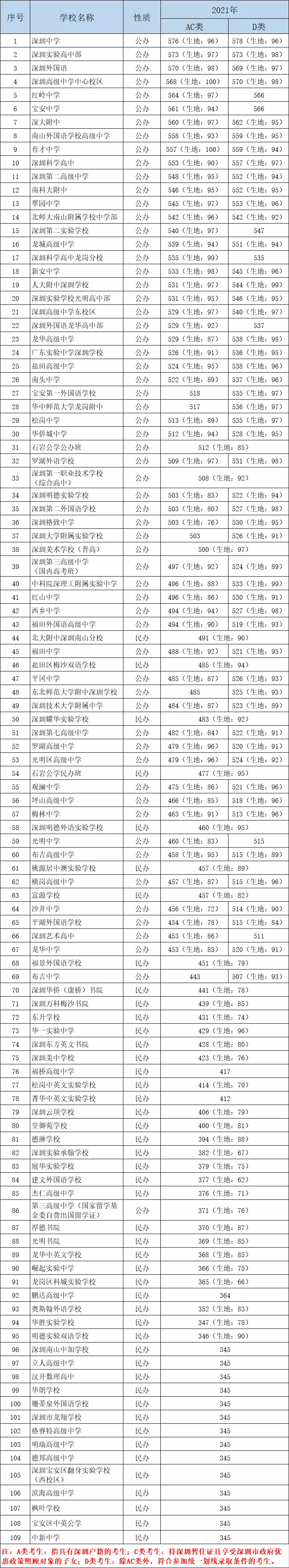 2022深圳中考之深圳109所高中2021年录取分数线排位表