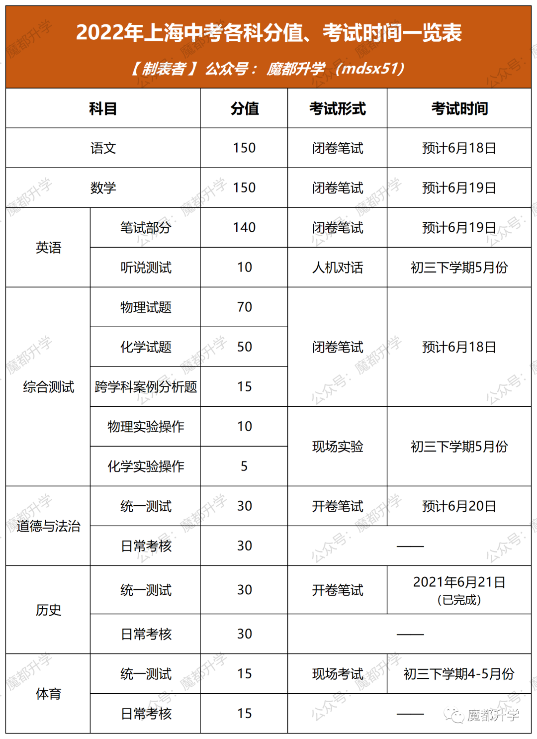 2022年上海中考各科目分值构成及考试时间>