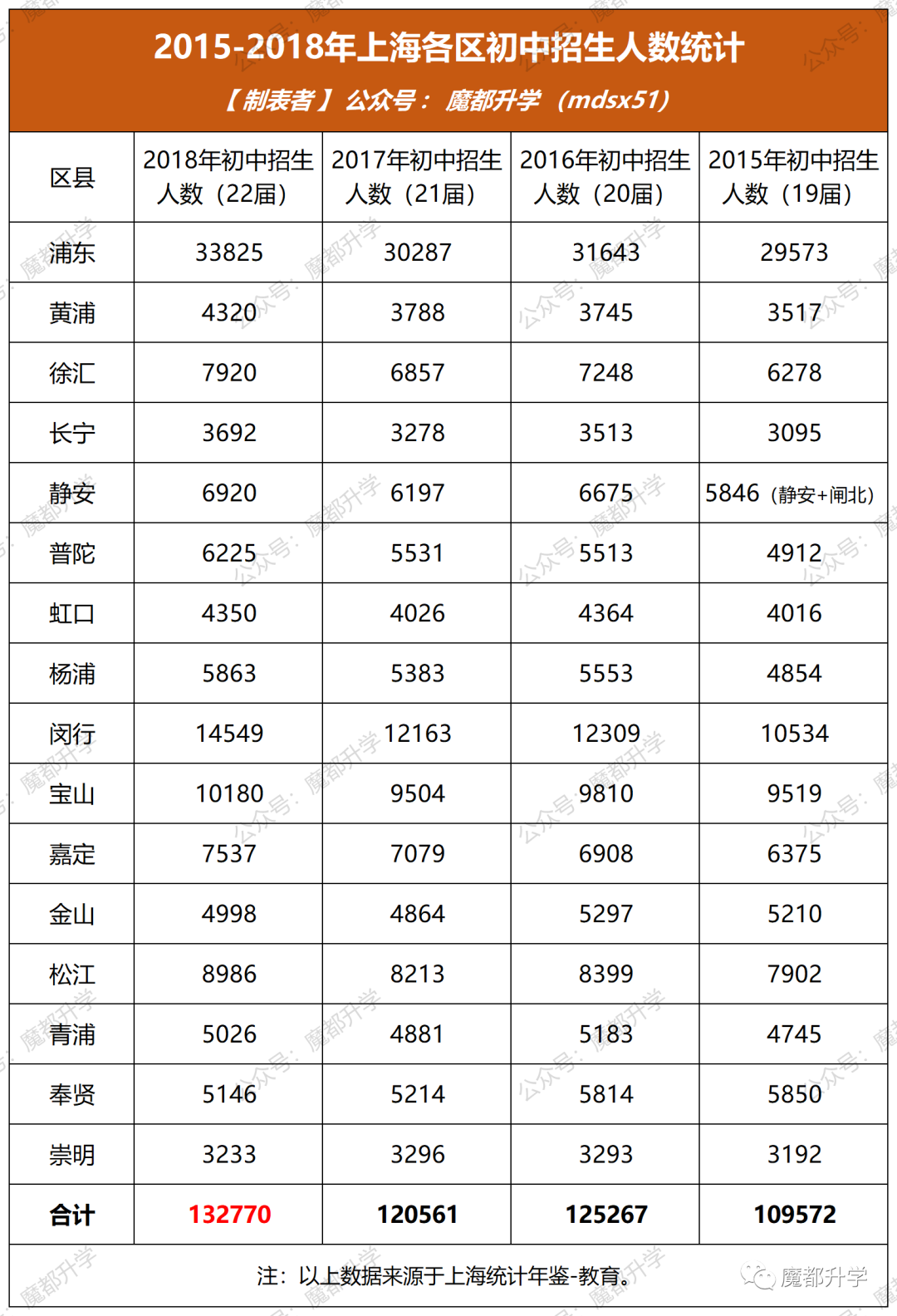 2022年上海中考人数有多少？(附近7年上海中考人数统计)