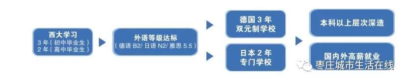 青岛西大技工学校2022年招生简章