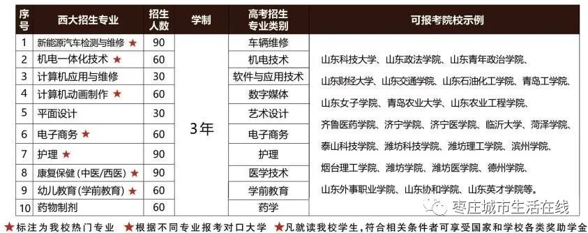 青岛西大技工学校2022年招生简章