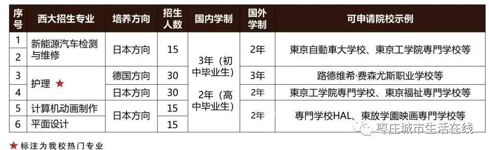 青岛西大技工学校2022年招生简章