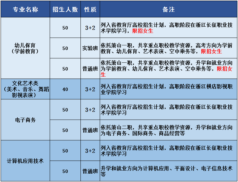杭州市萧山区钱江职业高级中学2022年招生简章