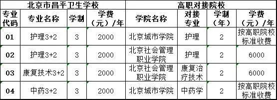 2022年北京市昌平卫生学校招生简章