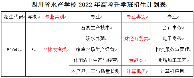 四川省水产学校2022年招生简章