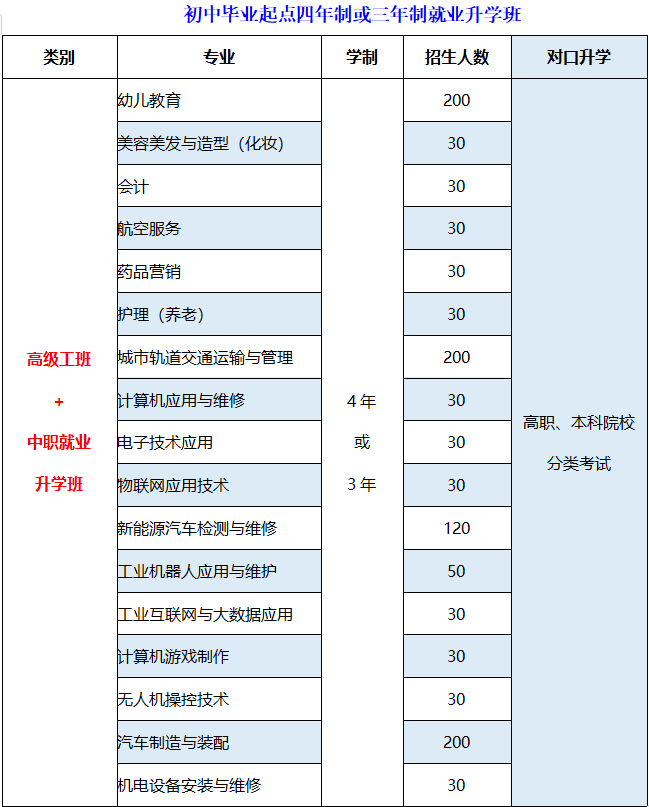 重庆市艺才高级技工学校2022年招生简章