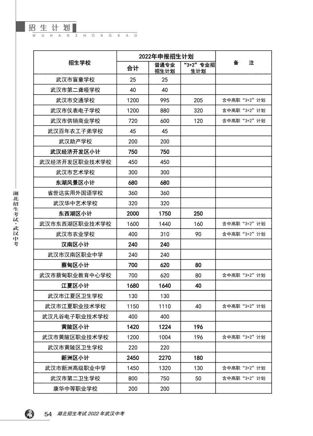 2022年武汉中考武汉市中职学校、3+2招生计划
