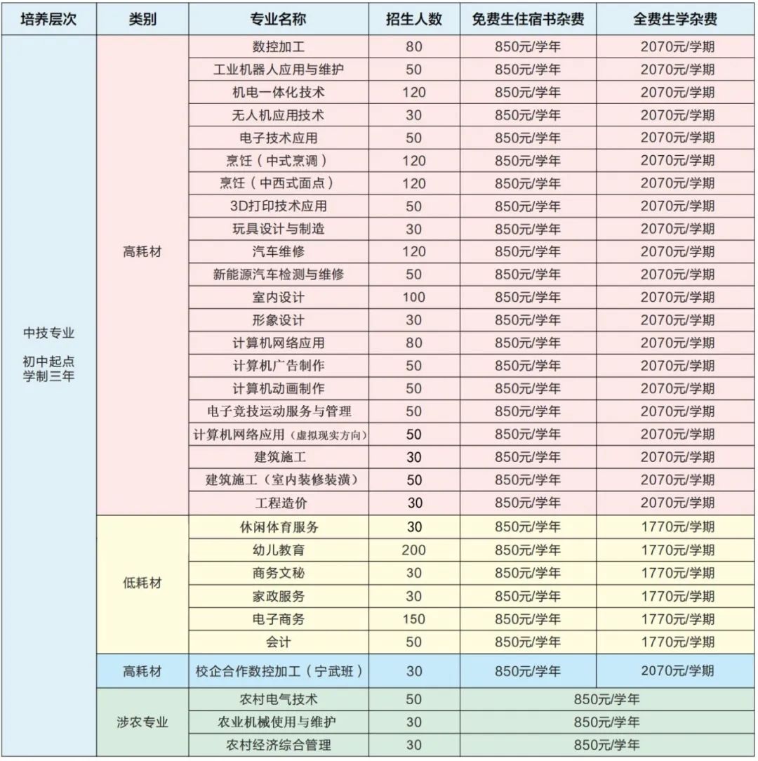 2022年茂名市高级技工学校招生简章