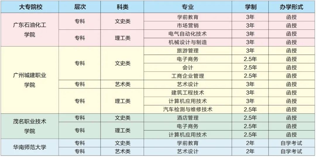 2022年茂名市高级技工学校招生简章