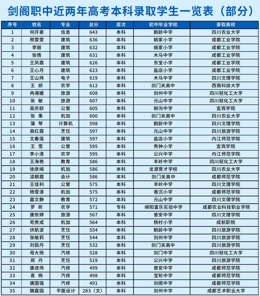 四川省剑阁职业高级中学校2022年招生简章