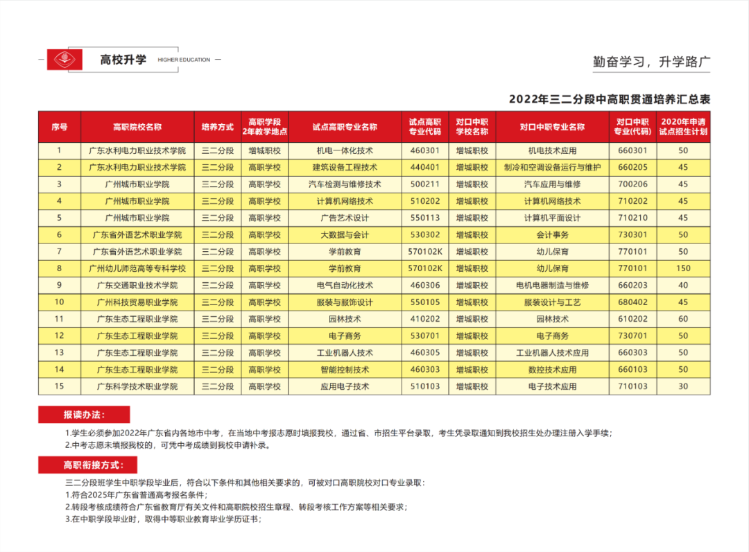 2022年广州市增城区职业技术学校招生简章