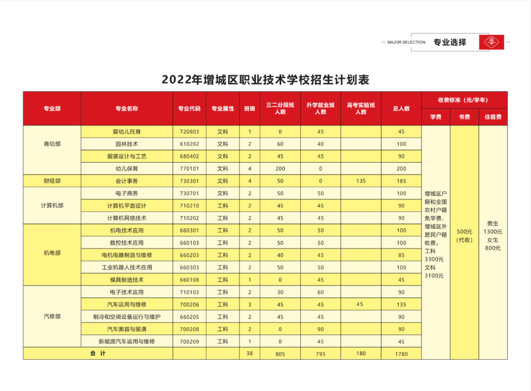 2022年广州市增城区职业技术学校招生简章