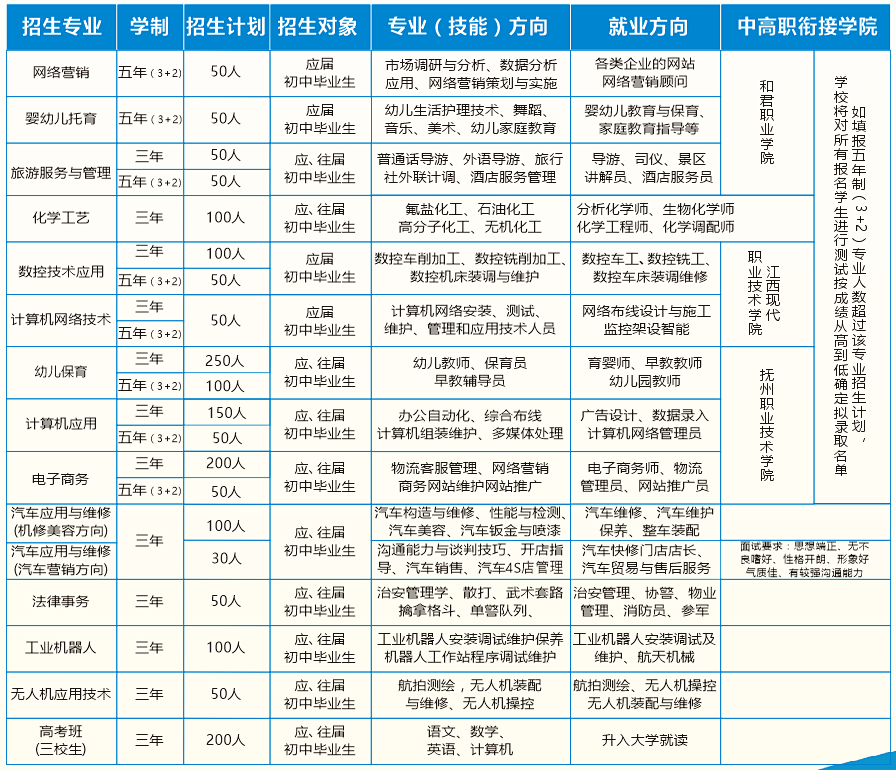 会昌中等专业学校2022年招生简章