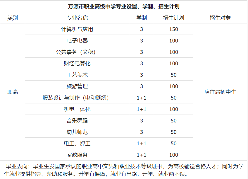 万源市职业高级中学开设的专业有哪些？师资情况怎么样？