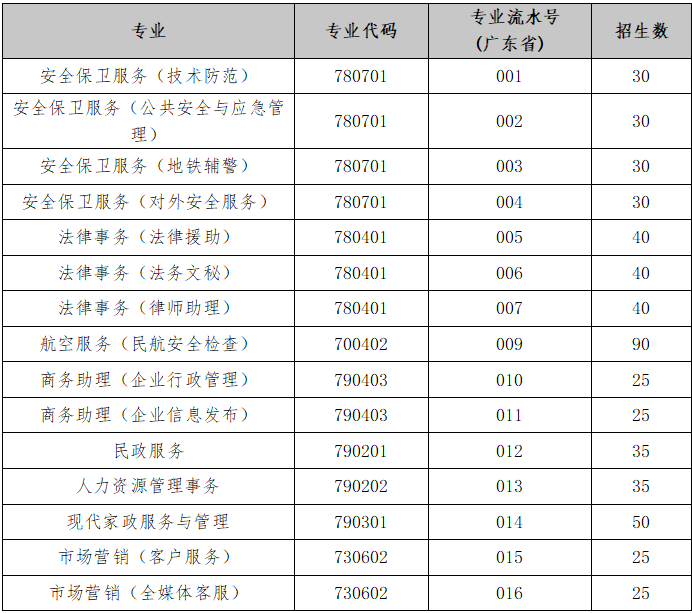 广州市司法职业学校2022年收费标准及招生计划表（专业代码篇）