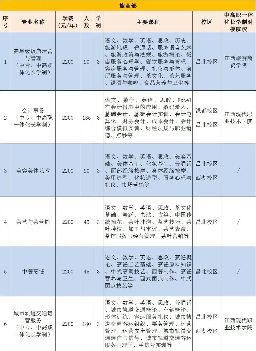 2022年南昌市第一中等专业学校招生简章