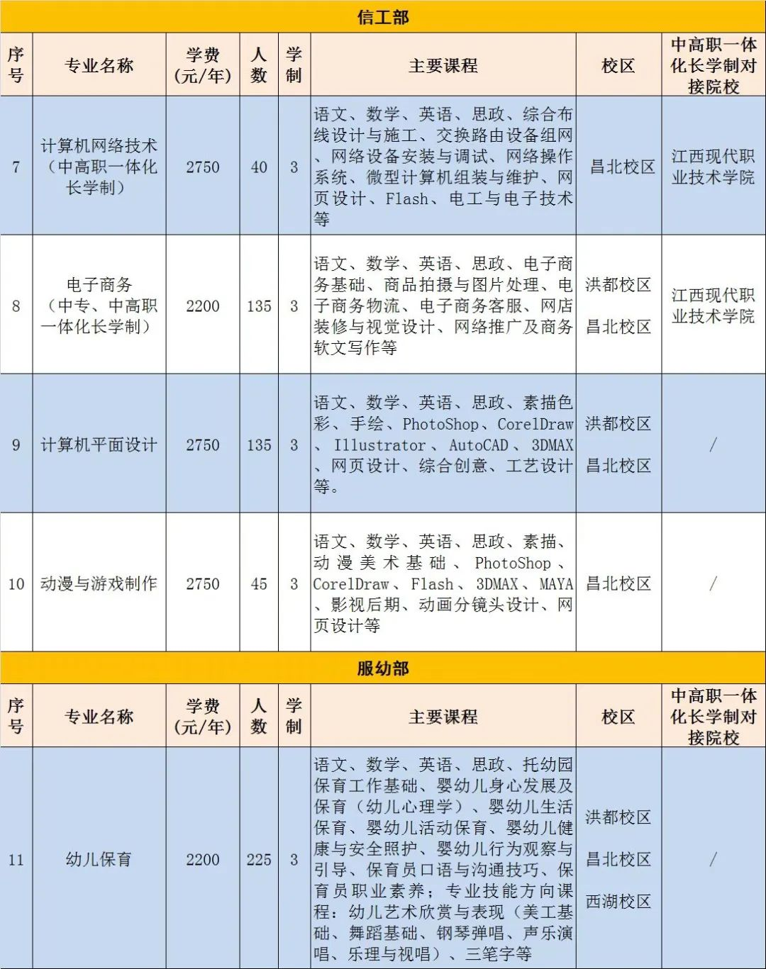 2022年南昌市第一中等专业学校招生简章