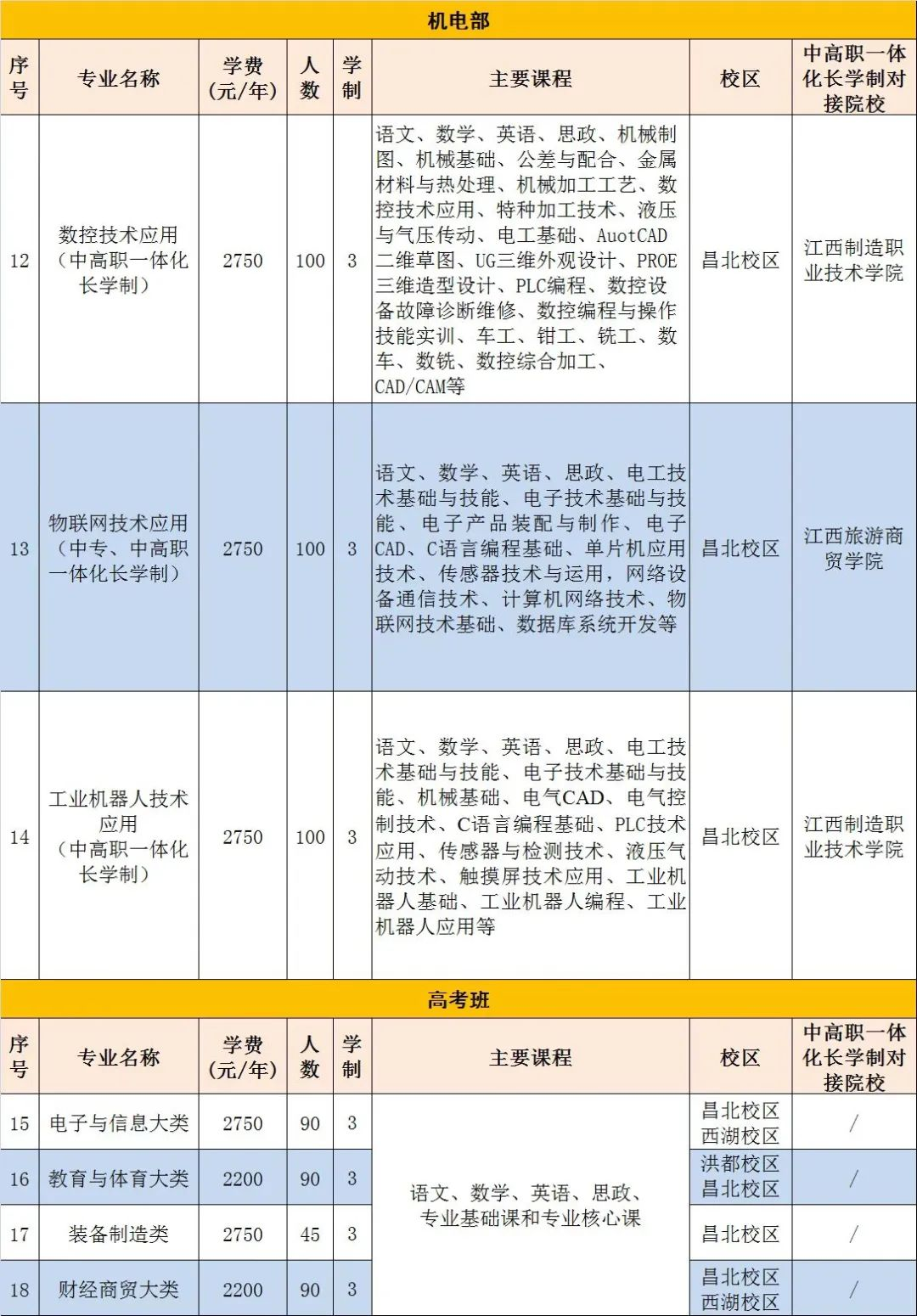 2022年南昌市第一中等专业学校招生简章