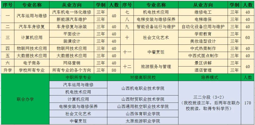 大同市第二高级职业中学校2022年招生简章