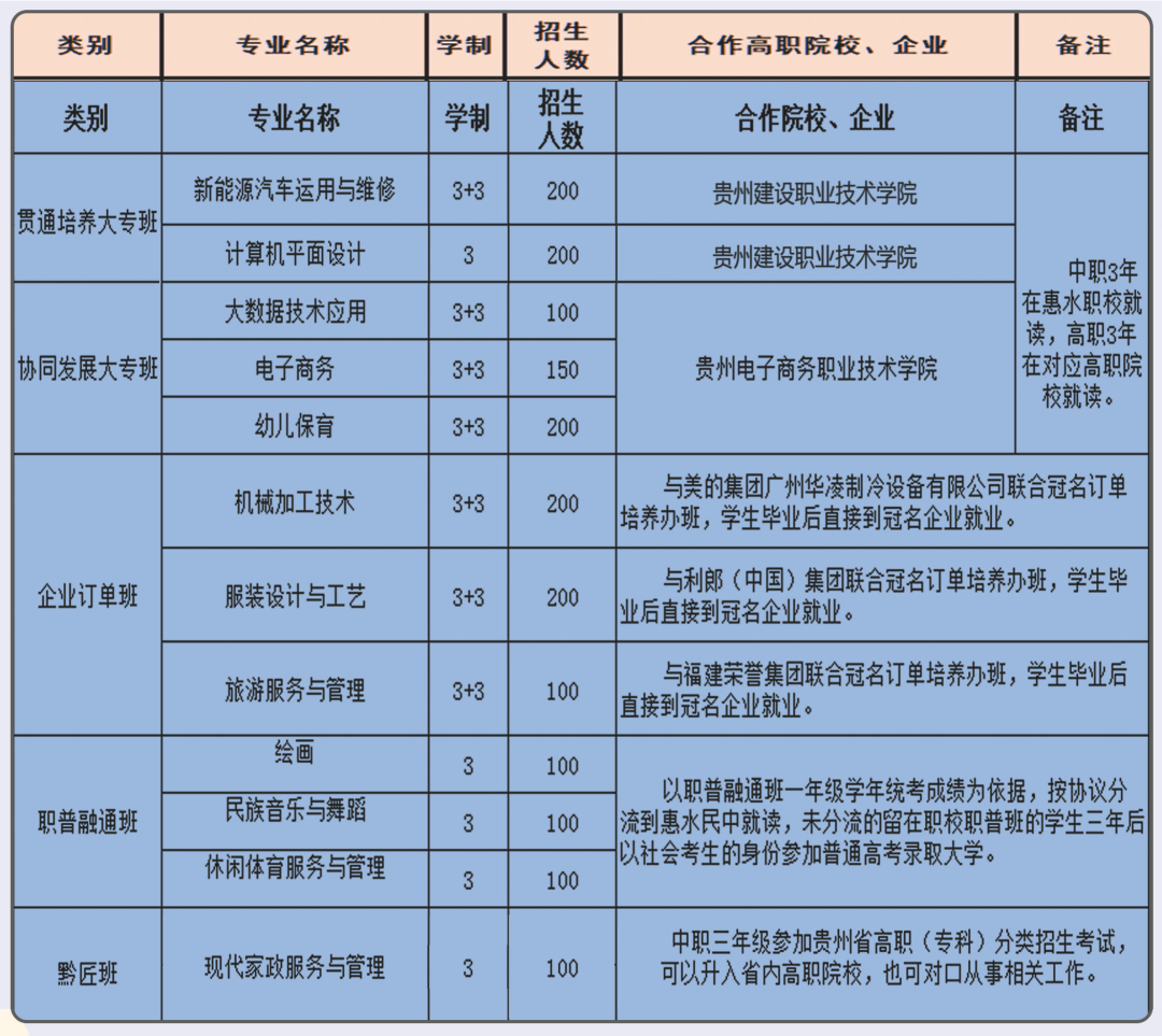 惠水县中等职业学校2022年招生简章