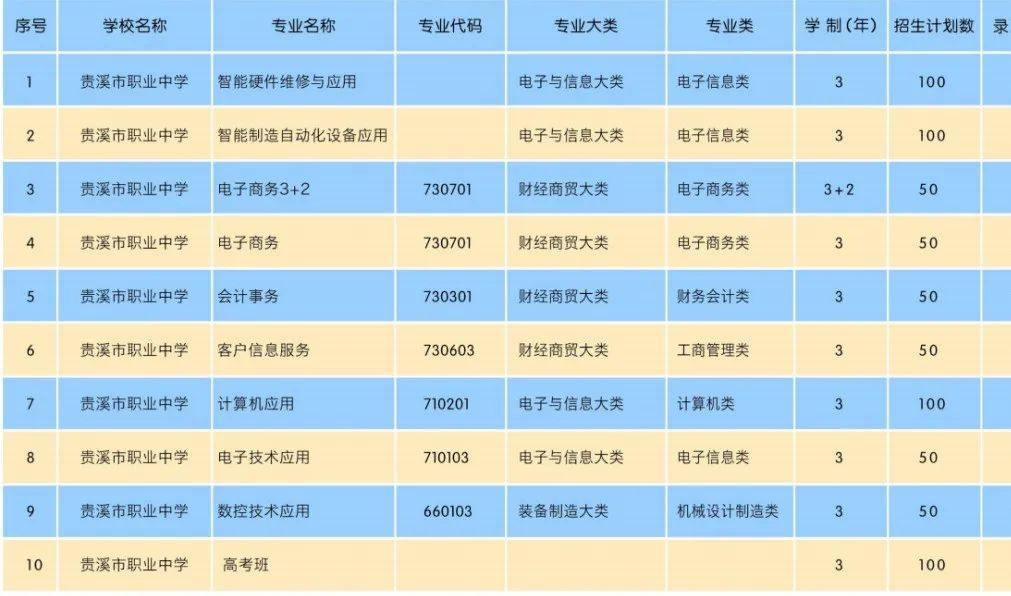 贵溪市职业中学2022年秋季招生简章