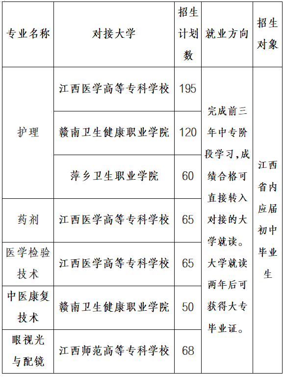 上饶卫生学校2022年招生简章