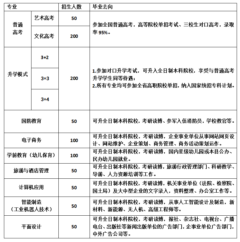 上饶市余干县英才职业学校2022年招生简章