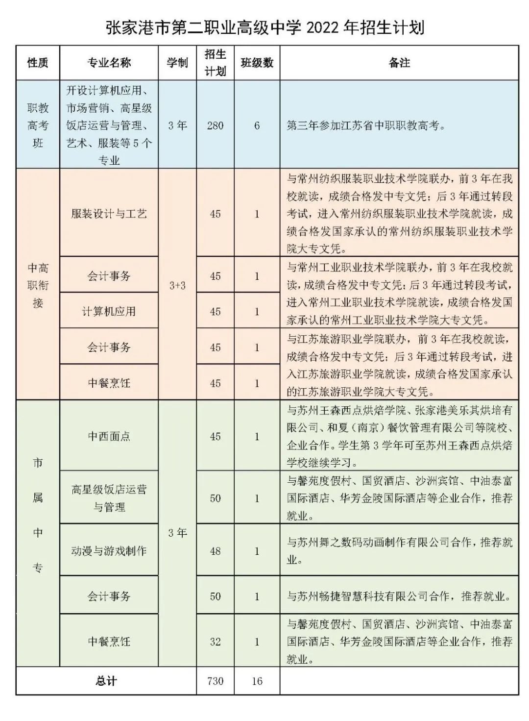  张家港市第二职业高级中学2022年招生简章