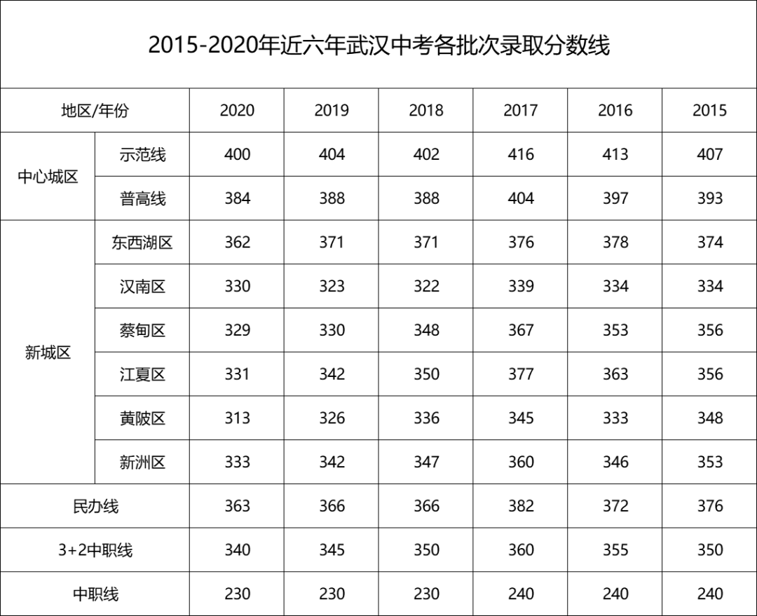 武汉中考近六年(2015-2020年)各批次分数线汇总