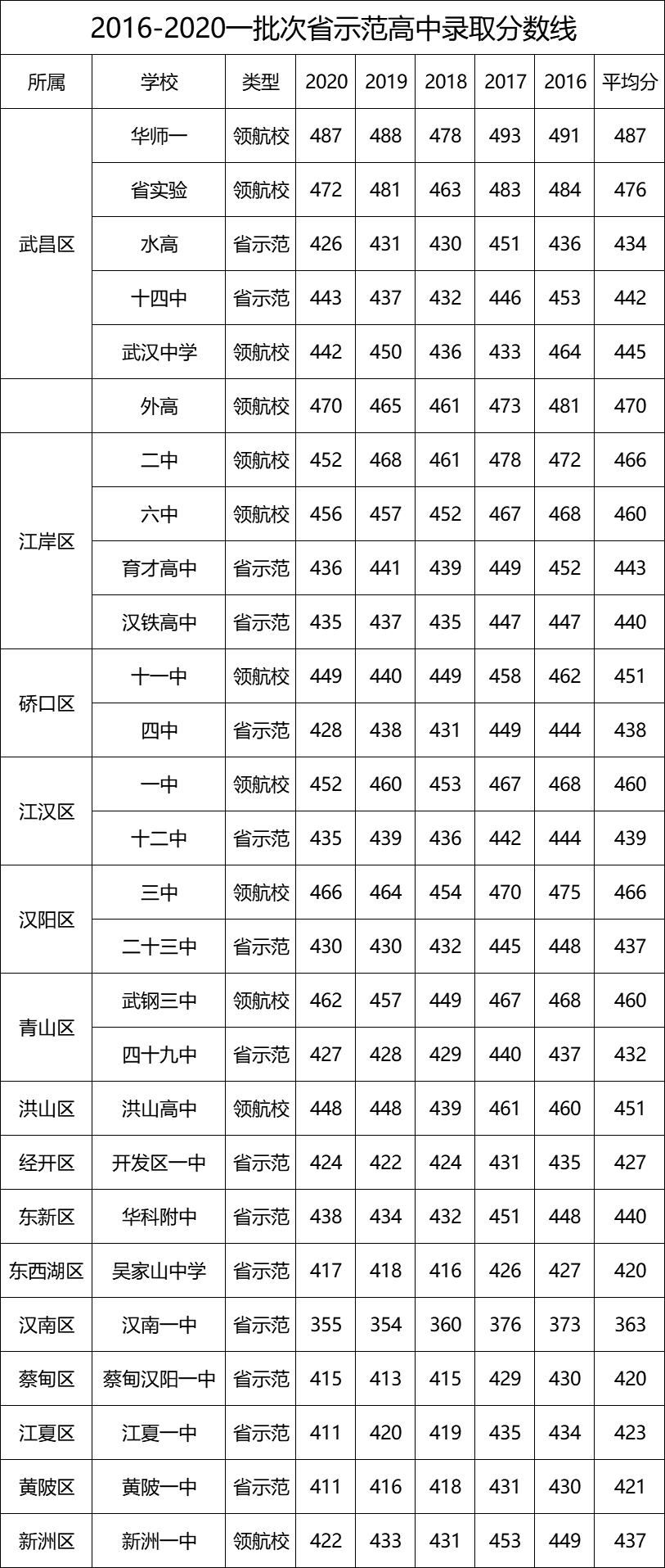 武汉中考近六年(2015-2020年)各批次分数线汇总