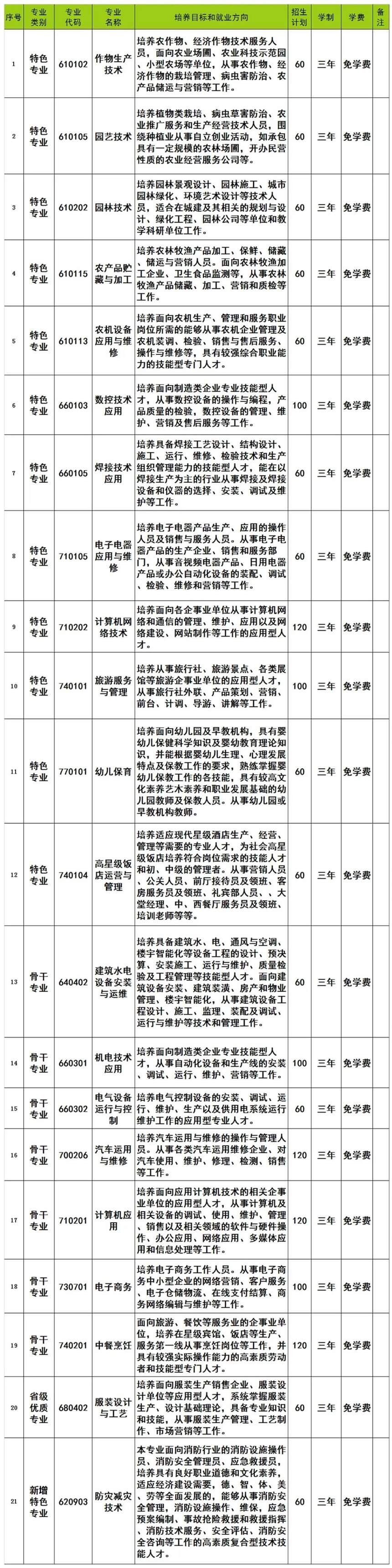 罗平县职业技术学校2022年招生简章