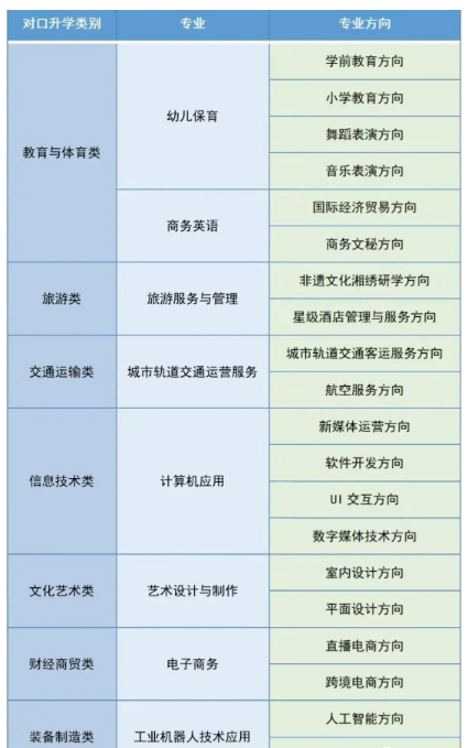 长沙涉外旅游职业中专学校有哪些专业 ？