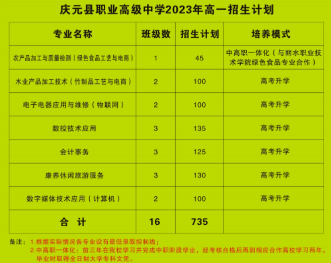 2023年庆元县职业高级中学招生简章
