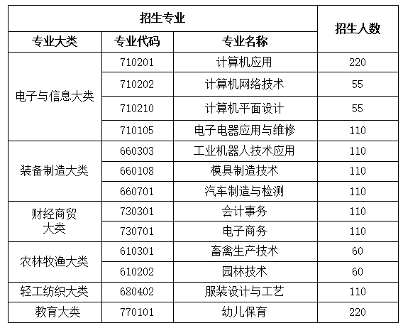 武冈市职业中专学校2023年招生简章