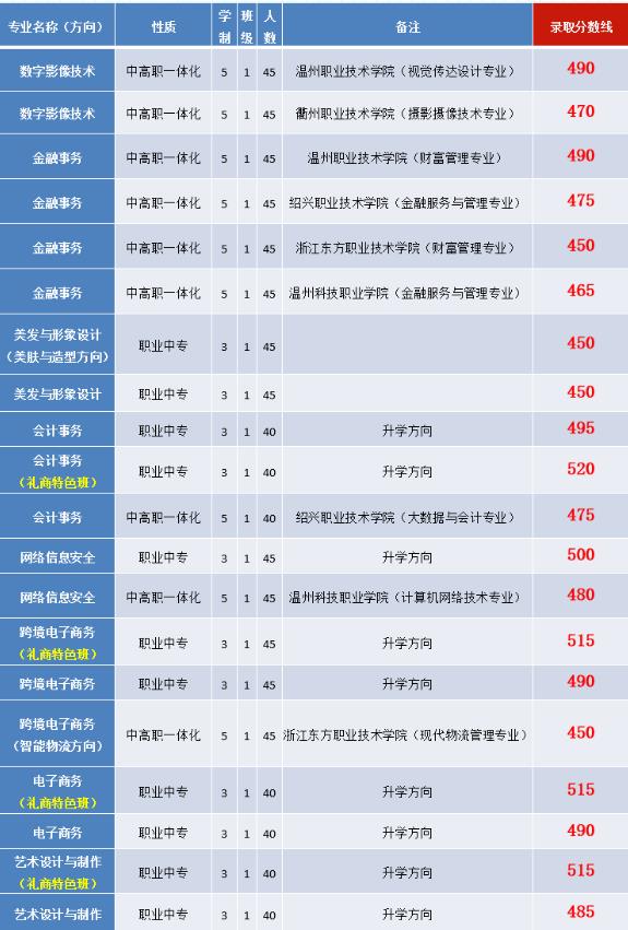 2022年温州市第二职业中等专业学校录取分数线