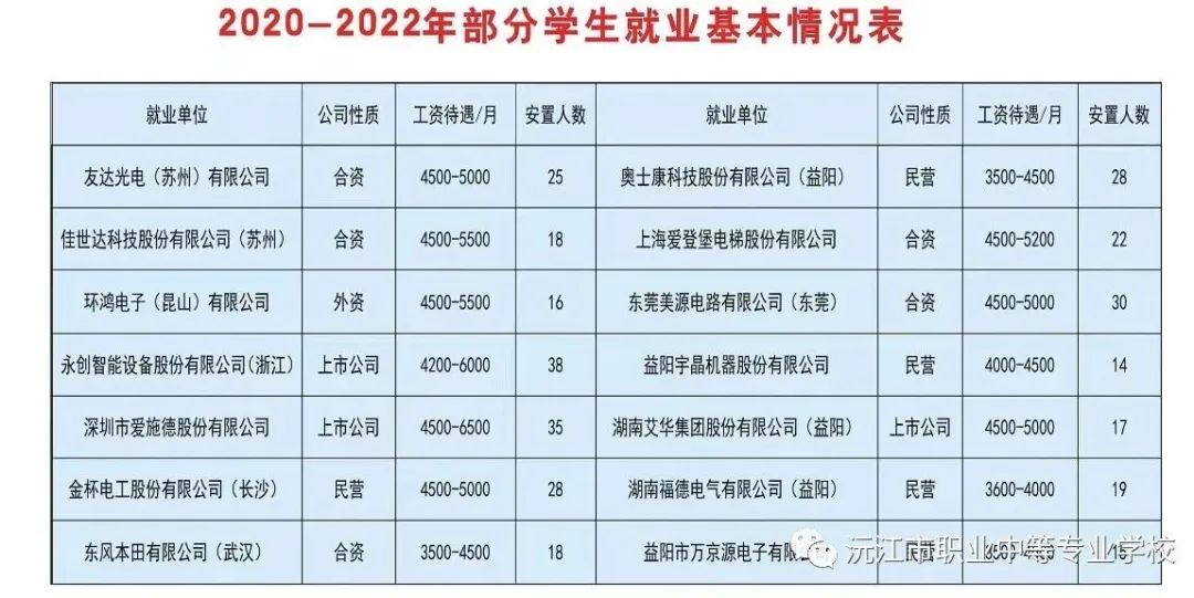 沅江市职业中等专业学校2023年招生简章