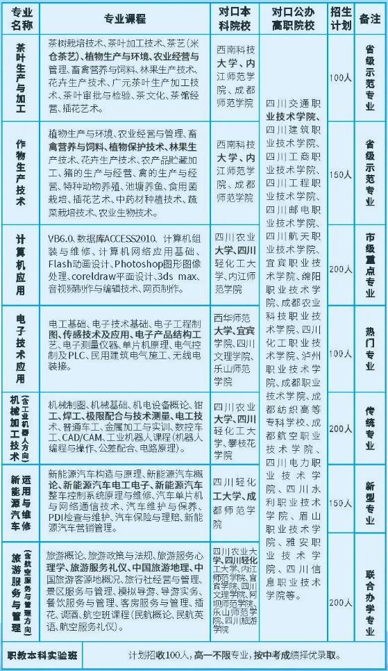 2023年四川省旺苍职业中学招生简章